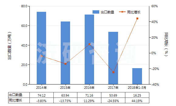 2014-2018年3月中國(guó)固體氫氧化鈉(HS28151100)出口量及增速統(tǒng)計(jì) 2014-2018年3月中國(guó)固體氫氧化鈉(HS28151100)出口量及增速統(tǒng)計(jì)